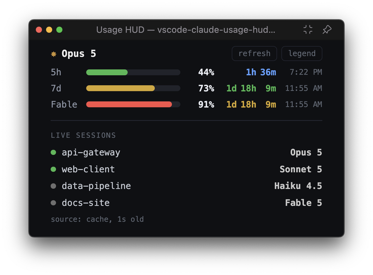 The floating HUD window: three usage windows with coloured bars, percentages and reset countdowns, above a list of four live Claude sessions with the model each is running.