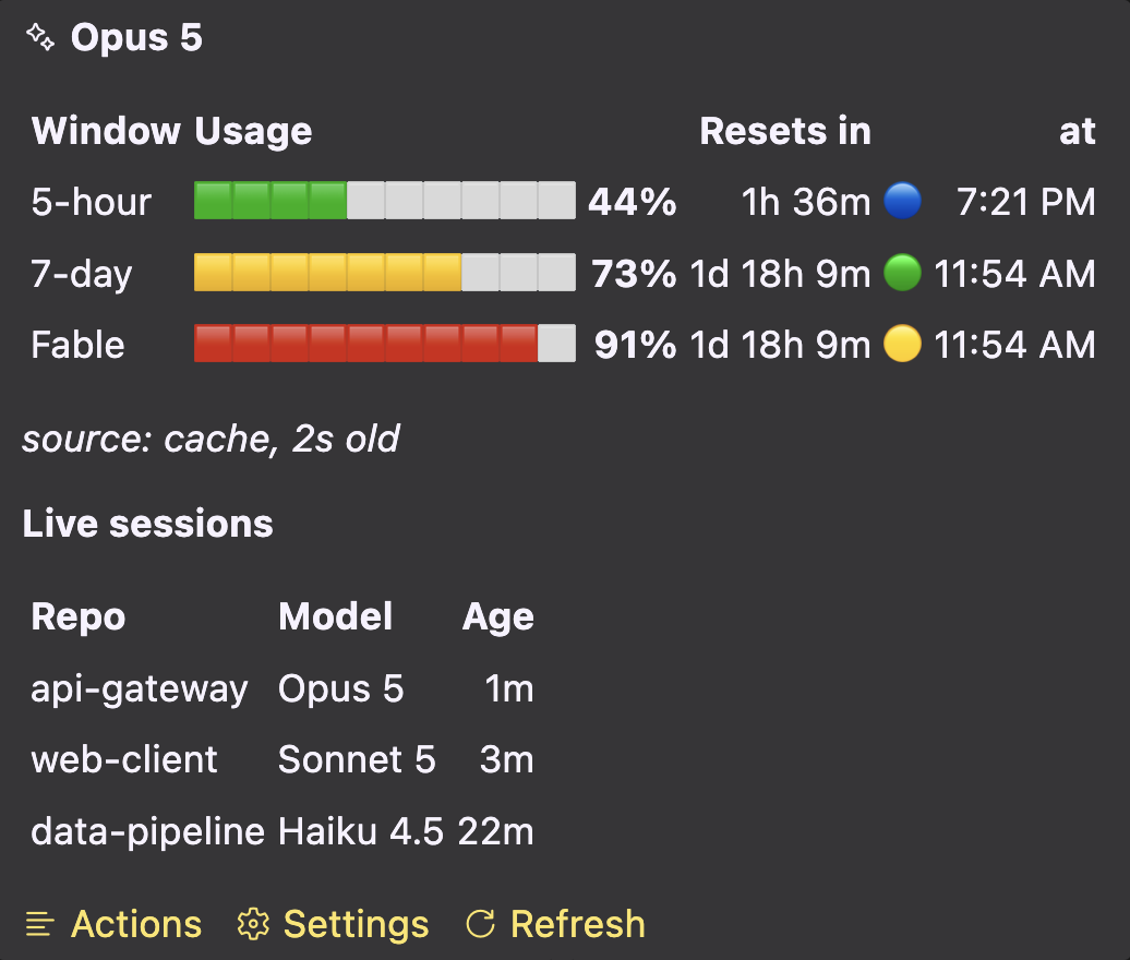The hover card: a table of windows with emoji bars, percentages, reset countdowns and a coloured pace dot, above a list of live sessions with their models and ages, and an actions row.