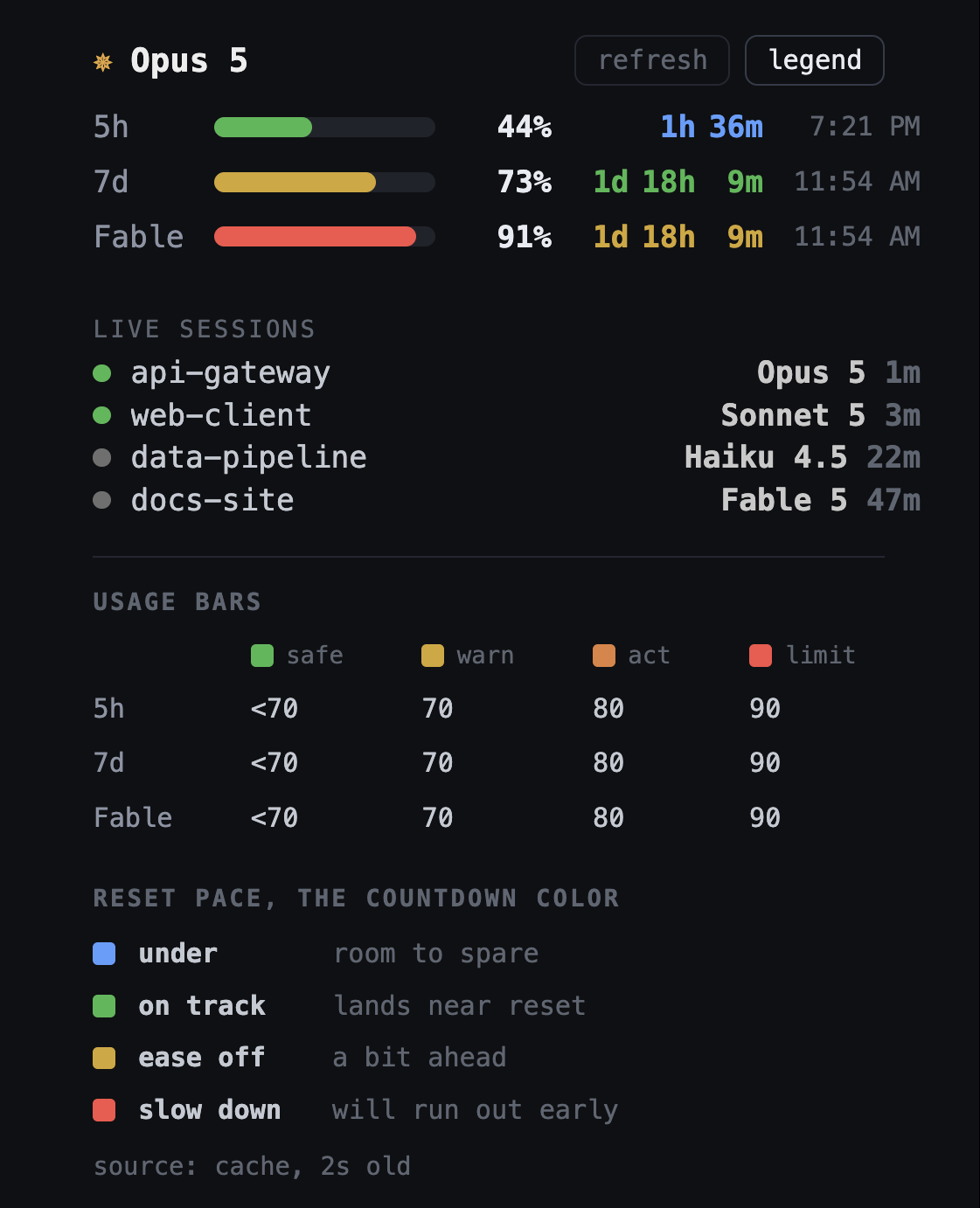 The panel with its legend open: a usage-bar threshold table reading safe under 70, warn 70, act 80, limit 90 for all three windows, and a reset-pace key giving under, on track, ease off and slow down with their colours.